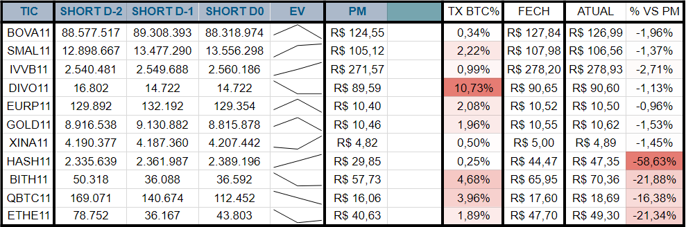 Hsrodrigues2's tweet photo. ETFs relevantes listados na B3, evolução da posição short, cotação fech anterior, resultado atual vs PM Short e taxa média dos contratos (Taxa BTC, anual).

Link para grupo na Bio.

#BOVA11 #SMAL11 #IVVB11 #DIVO11 #EURP11 #GOLD11 #XINA11 #HASH11 #BITH11 #QBTC11 #ETHE11 #BTC #ETH https://t.co/N0YtvS7IIW