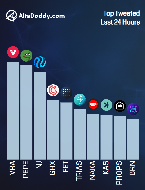$61k 💥 #Altseason2024 
Wednesday's Top Tweeted #Altcoins!

1️⃣  $VRA
2️⃣  $PEPE
3️⃣  $INJ
4️⃣  $GHX
5️⃣  $FET
6️⃣  $TRIAS
7️⃣  $NAKA
8️⃣  $KAS
9️⃣  $PROPS
🔟  $BRN