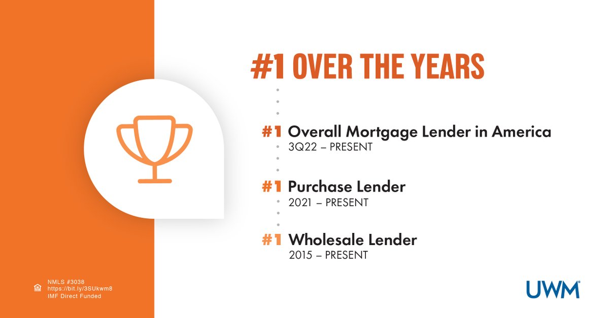 2023 marked the first full year in which UWM was simultaneously the number one overall mortgage originator in America, number one in purchase originations and the number one overall wholesale lender for the 9th consecutive year. $UWMC