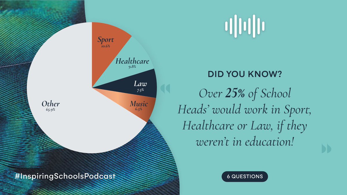 Did you know that over 25% of School Heads’ would work in Sport, Healthcare or Law, if they weren't in education?! 🏀🏥⚖️ Which industry would you pick? 👩‍💻 Listen to the #InspiringSchoolsPodcast now ➡️ schoolbyt.es/ISPodcast-Spot… 🎙️