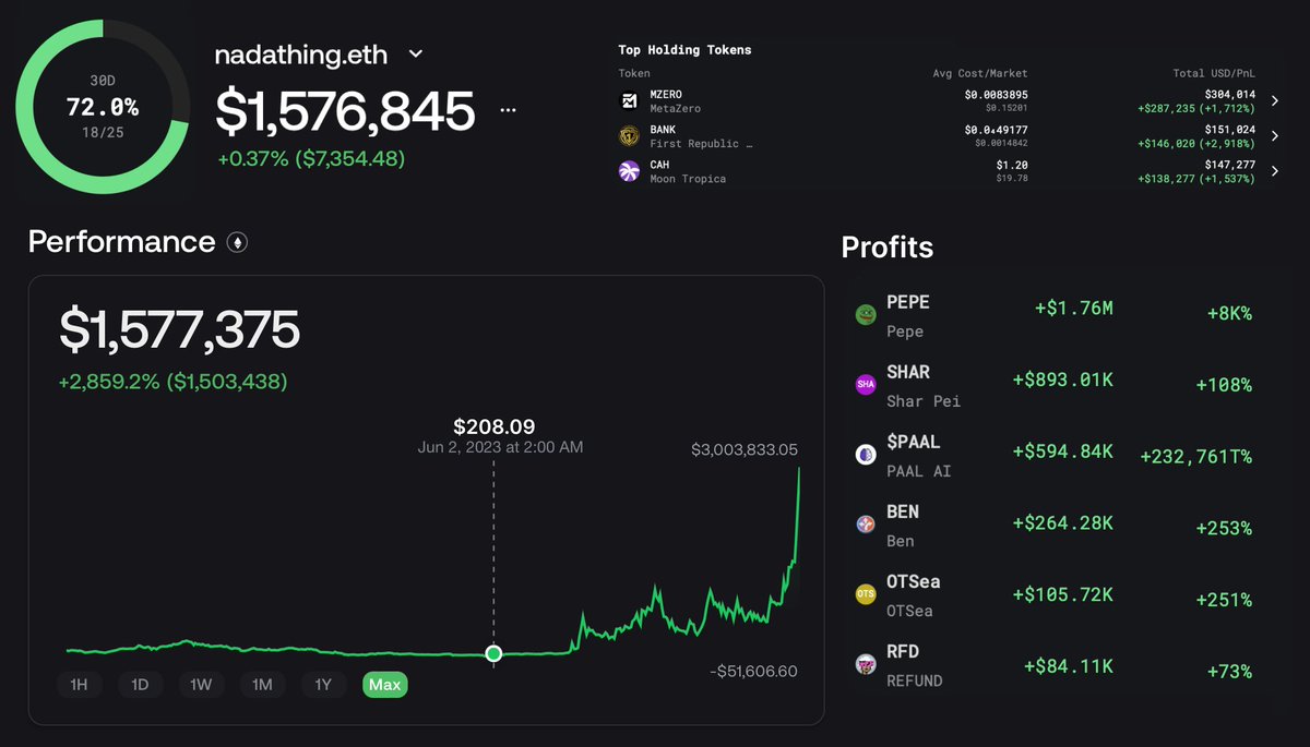In just 40 days, this #crypto wallet went from $208 to $1,566,868!

Every single Coin he bought was Profitable.

 Let's explore his trades through On-chain Analysis 🧵👇