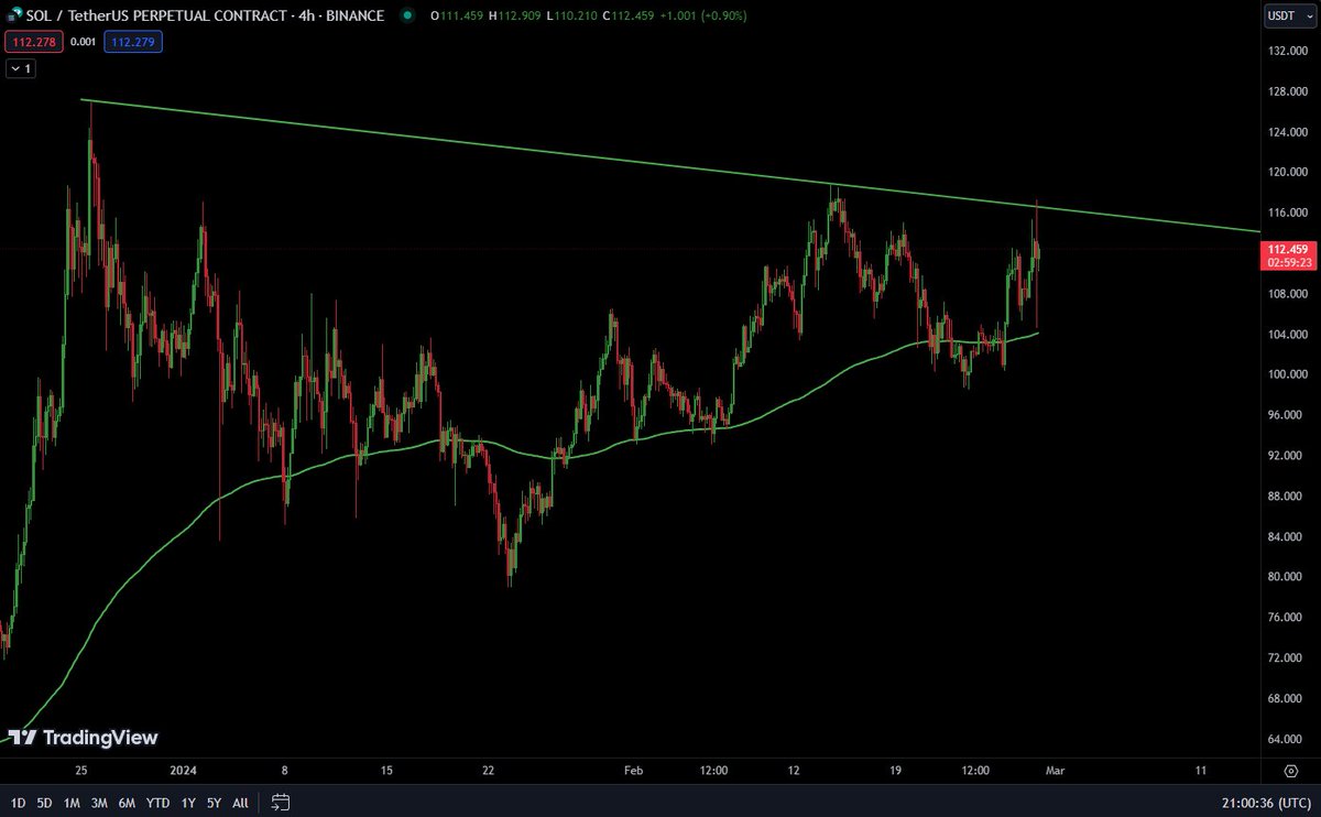 _RooTrades's tweet photo. $SOL #SOL Tightening here, looks ready for some upside expansion https://t.co/oBTFccOZwn