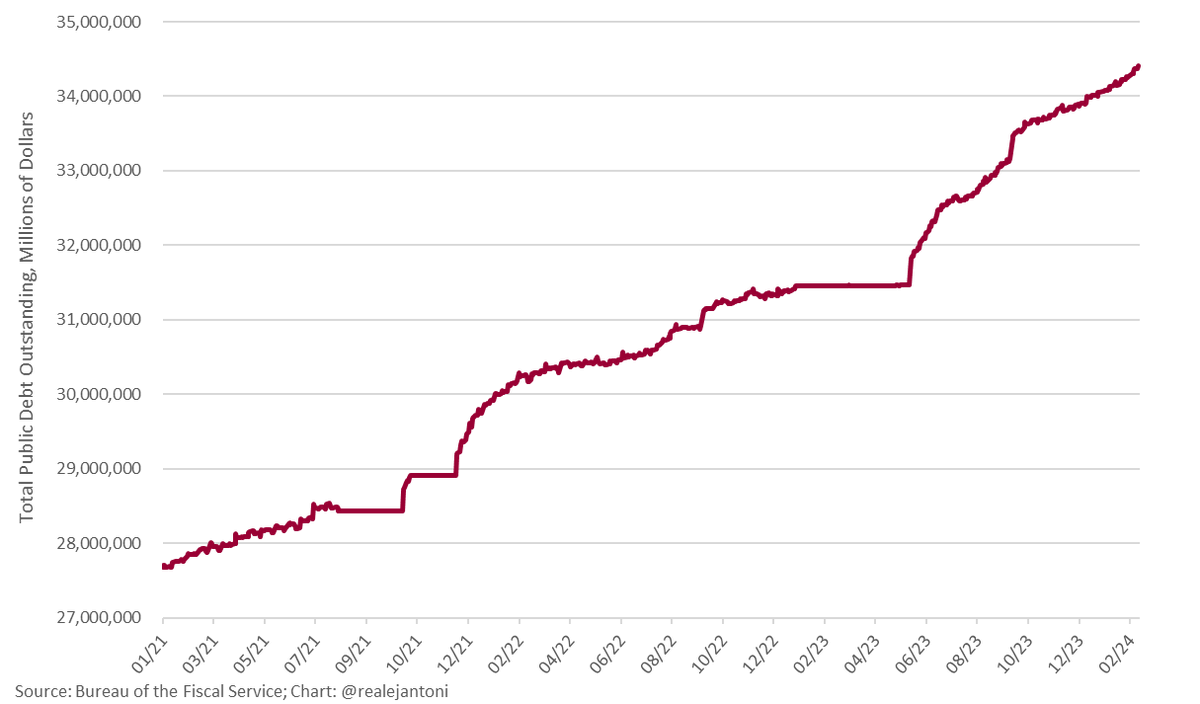 Aaaaaand - there it is: we're officially over $34.4 trillion on the federal debt; this calendar year, we're borrowing at an annualized rate of $2.4 trillion; those forecasts of &lt;$2 trillion for this year were always garbage...