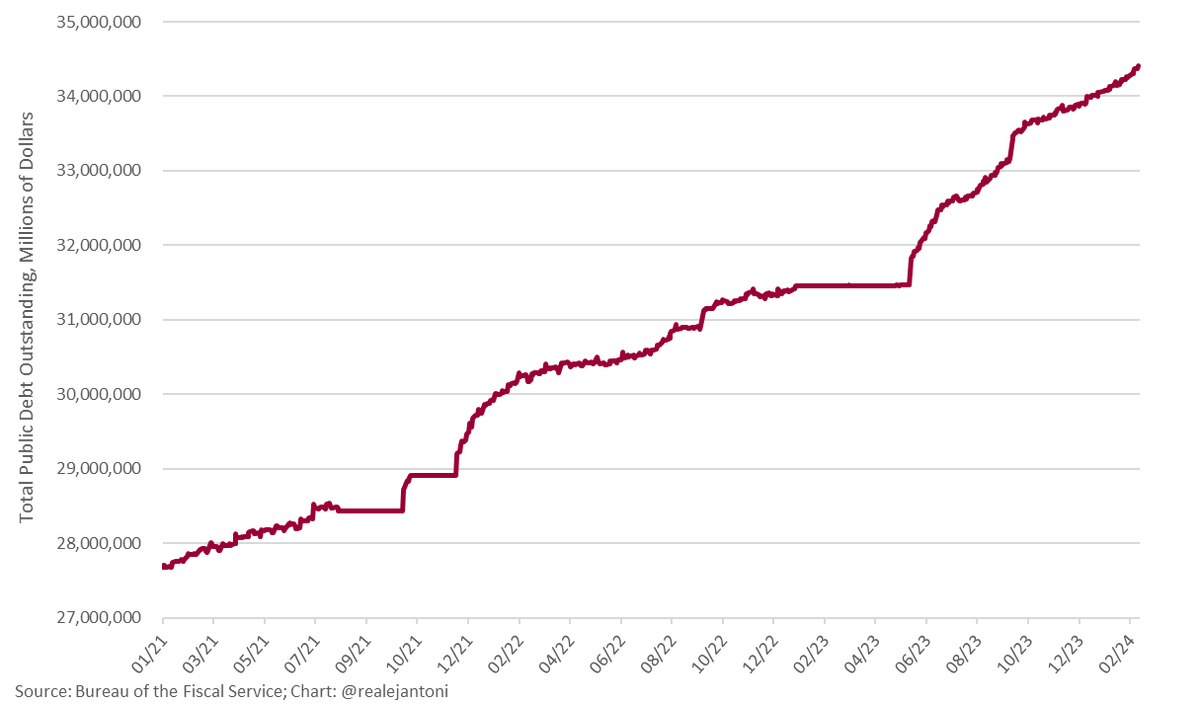 Aaaaaand - there it is: we're officially over $34.4 trillion on the federal debt; this calendar year, we're borrowing at an annualized rate of $2.4 trillion; those forecasts of <$2 trillion for this year were always garbage...