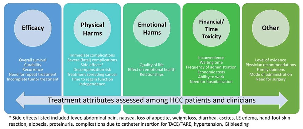 Congrats to @UNCGastro super🌟 Gabi Ritaccio & team on this scoping review of values elicitation tools for treatment decisions in HCC revealing many important treatment attributes for patients and providers Thanks to @AASLDFoundation for funding support! bmcgastroenterol.biomedcentral.com/articles/10.11…