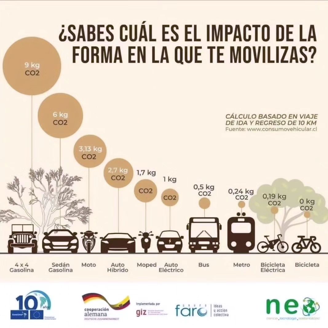 ¿Cuál es tu impacto?