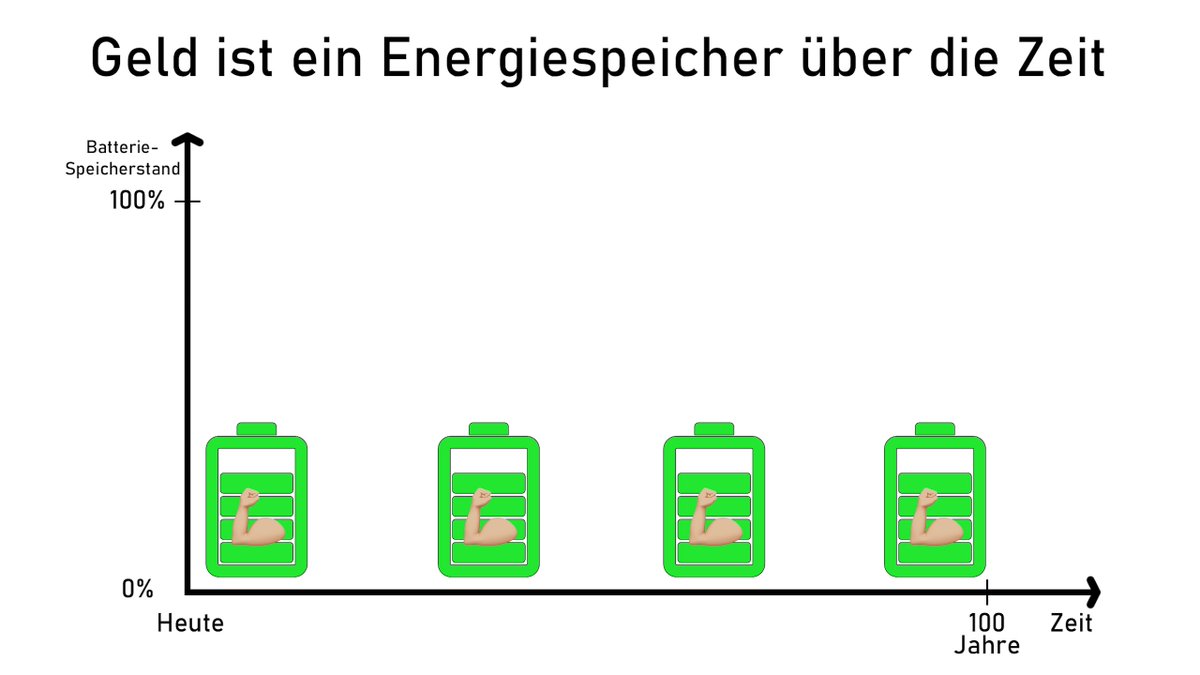 Geld ist ein Energiespeicher über die Zeit.

Der Euro verliert jedes Jahr 8% seiner Energie wegen der Geldmengenausweitung.
Gold verliert jedes Jahr 2% an seiner Energie.

#Bitcoin ist eine Geldbatterie ohne Energieverlust aufgrund der absoluten Knappheit. Maximal 21 Million