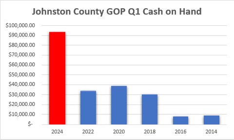 The JoCo GOP reported historic fundraising numbers for the 2024 Q1 report, with a current war chest of over $93k COH! This historic haul shows the strong and growing conservative enthusiasm and sends a clear message that JoCo Republicans are ready to win in November!