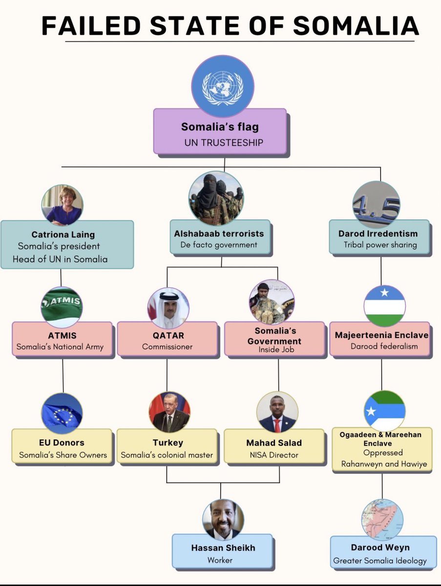 WajaaleMan's tweet photo. 🚨 #SOMALIA INFOGRAPHIC - 2024 🚨
📣 Q. Can #Somalia really be called a “#country” in 2024 after #billions of dollars of #aid money & foreign #tax payers money used to #stabilise it after nearly four #decades of international intervention & support? 📝 https://t.co/OPxuvq6Huc
