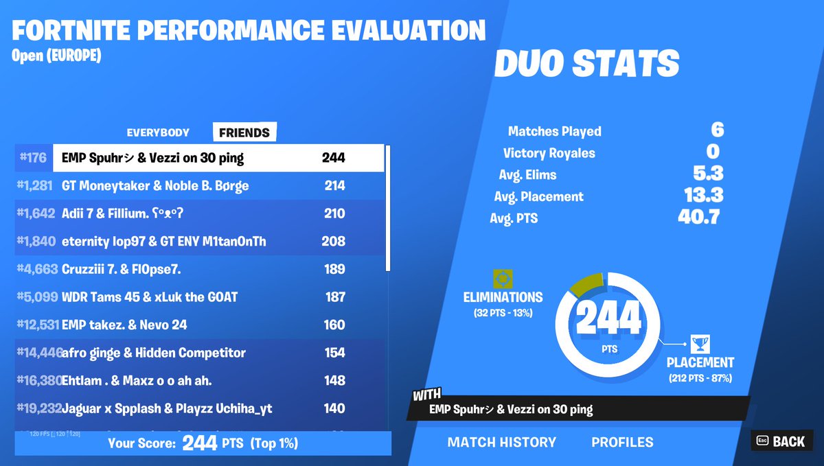 SpuhrFN's tweet photo. My best performance in a cup ever! (with the worst internet of my life)
Played together with @Vezzi69fn 
WP M8 
I only see improvement rn in my gameplay!
Cant wait for next szn:) https://t.co/qcoJr3UA9e