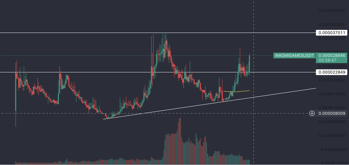 BullByte39's tweet photo. Wagmi Games is on the way to new highs! 🚀🚀

Minimum x50 during altseason! $WAGMIGAMES #WAGMIGAMES

👉 New CEX listing 
👉 Game updates in next month
👉 Global launch around the corner

By far the best mobile web3 crypto game @WagmiGameCo https://t.co/bNigAbjY0J