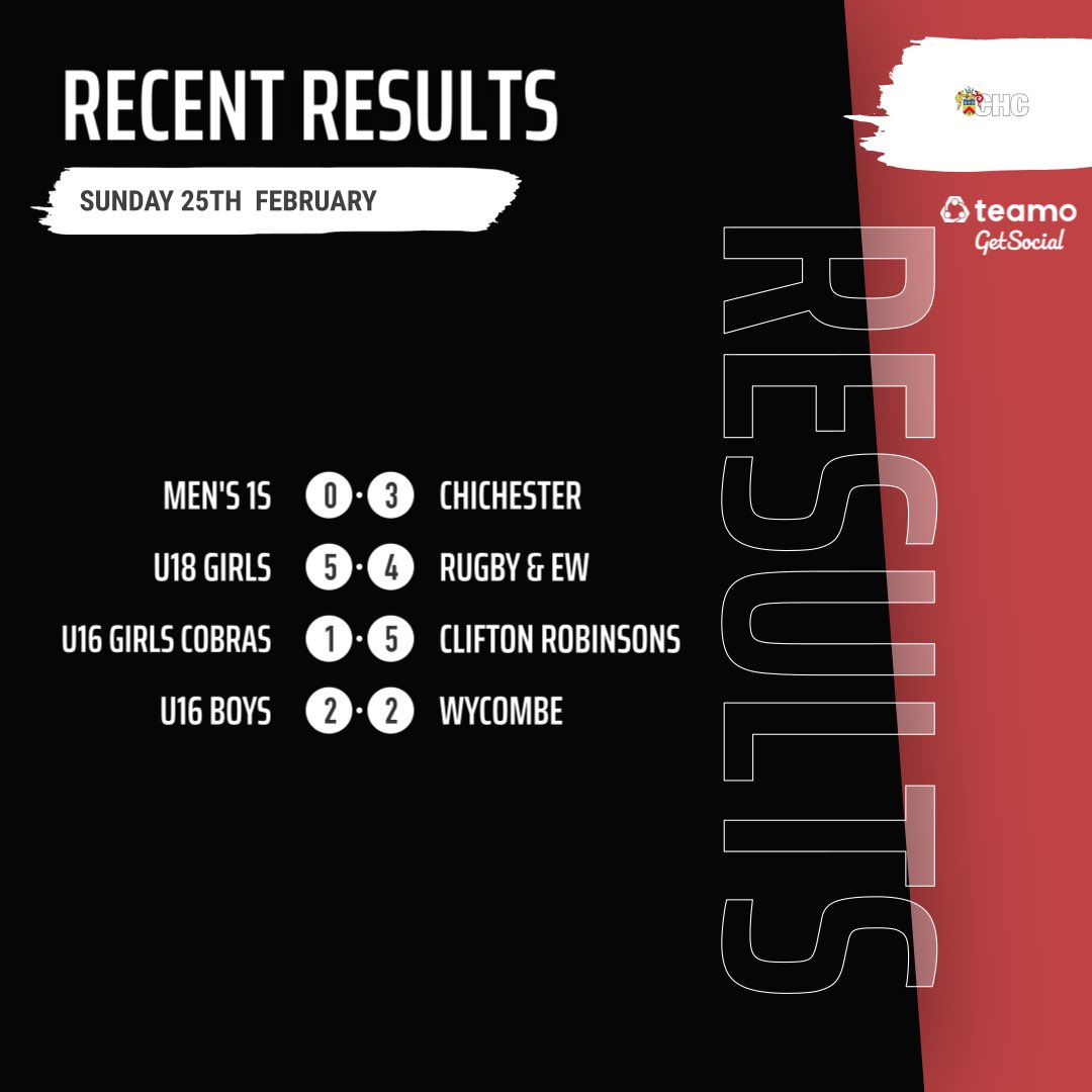 Results from the weekend and what a load of goals! Here’s to more fun on the pitch this weekend! #CHC #results