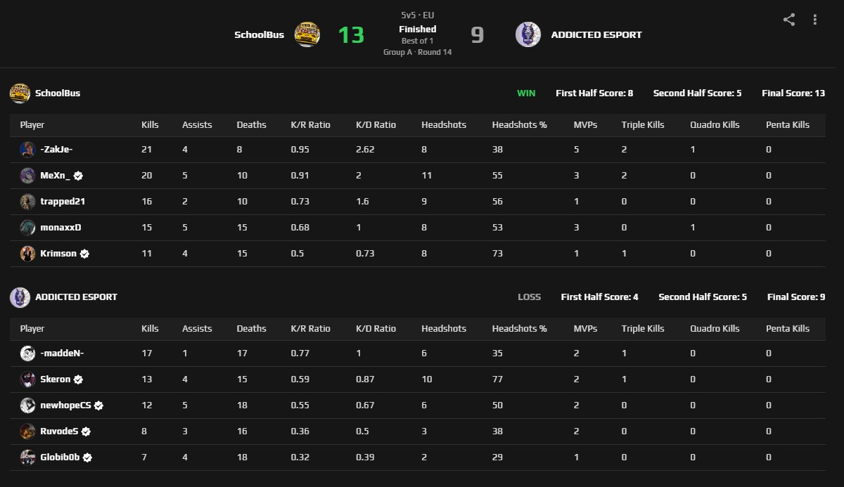 We sadly were not able to complete the comeback after a rough CT side putting us down 4-8, GGs to them 👏
One more game in the Regular Season left, lets win that last game for better seeding in playoffs😤
10-3 🫡