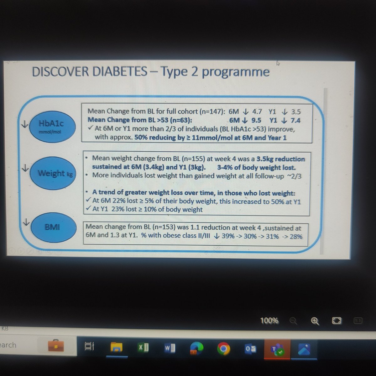 Another fantastic update today from #KarenHarrington on #NCPDIABETES HSE developed, Dietetic led, structured education program for #T2DM #DiscoverDiabetes Fantastic results to date. Supporting people with Diabetes in attaining knowledge, skills and confidence in self management