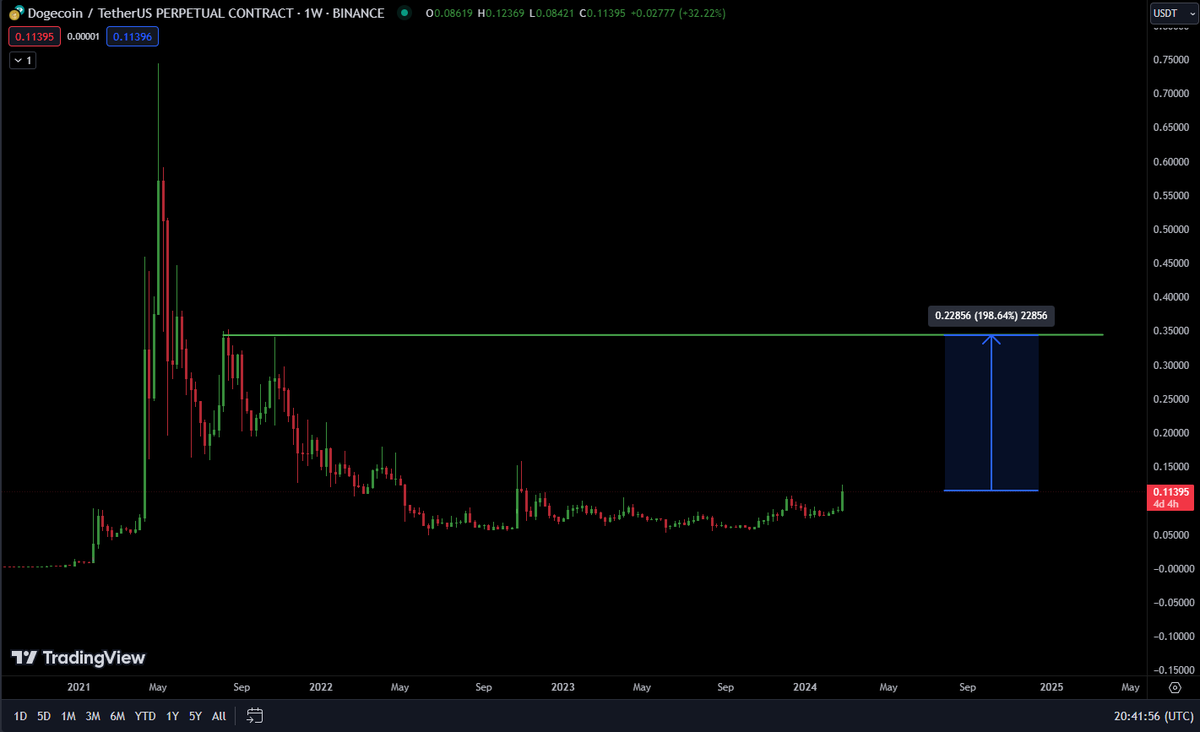 _RooTrades's tweet photo. $DOGE #DOGE We're going straight to 0.35 https://t.co/75bO7opfkd