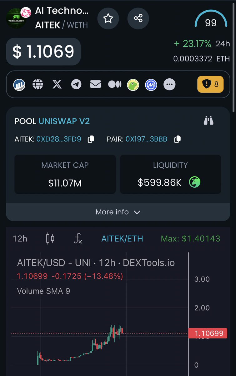 HypeManAlex's tweet photo. Im riding a nice bag of $AITEK I think these guys can run to 30M soon they have a super sick utility 🚀

TG: https://t.co/vuWwTysa4w

Chart: https://t.co/uEPPhPEhK6 https://t.co/5Yk0nmVCte