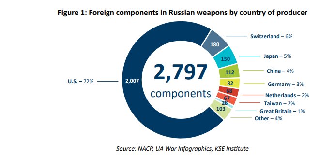 PierrePolard's tweet photo. En réalité, 94 % de 2797 composants trouvés dans différentes armes russes ont été conçus par des entreprises basées dans des pays ayant mis la Russie sous sanctions - pays dits de la coalition et en particulier les États-Unis. https://t.co/pZWBpKwNT1