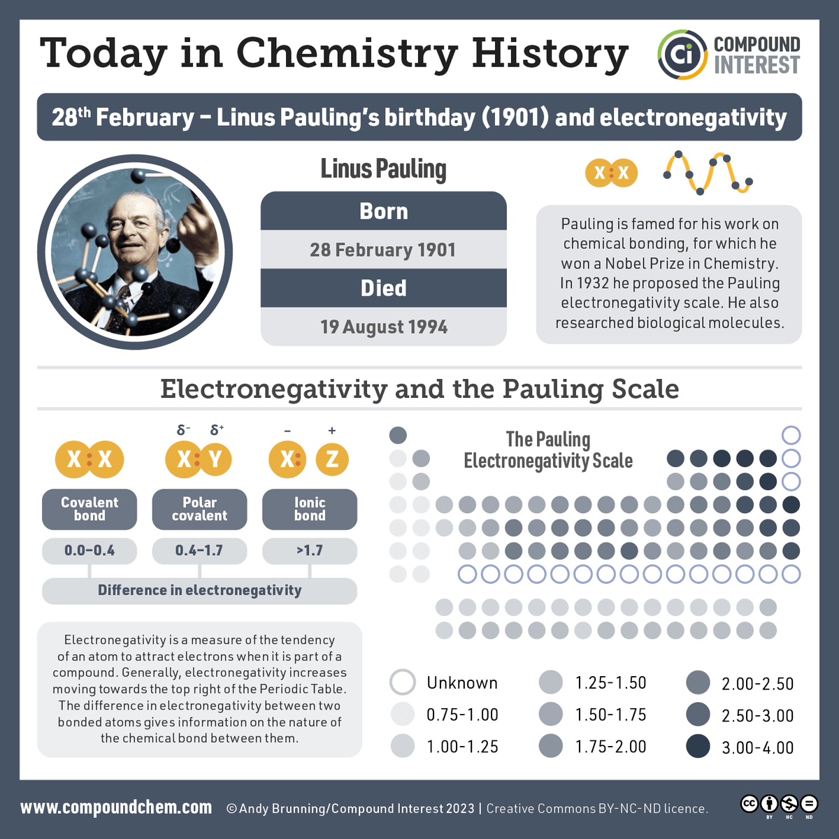 Linus Pauling was born #OTD (28 Feb) in 1901. Famed for his electronegativity scale, work on chemical bonding, and some slightly nutty ideas about vitamin C in his later years, he won the 1954 Nobel Prize in Chemistry. More detail and PDF download here: compoundchem.com/2017/02/28/pau…