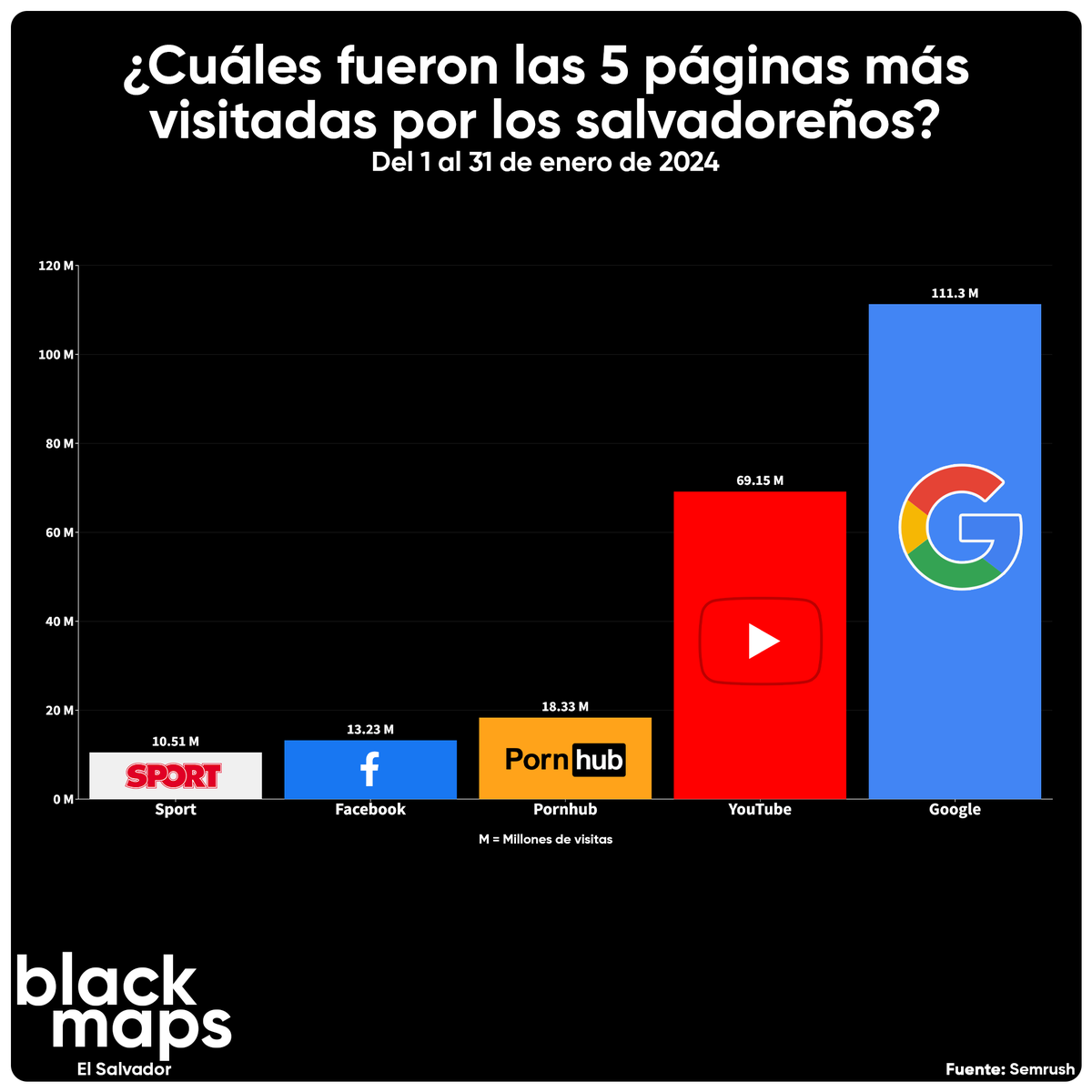Las 5 páginas web con el mayor número de usuarios únicos provenientes de El Salvador, durante el período del 1 al 31 de enero de 2024, fueron las siguientes: