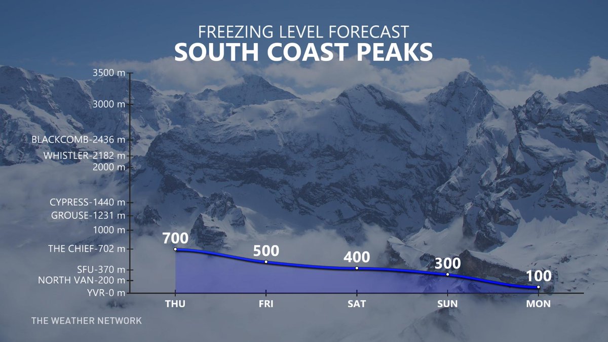 March? More lower-elevation snow lurking in March, if you can believe it... #BCSnow