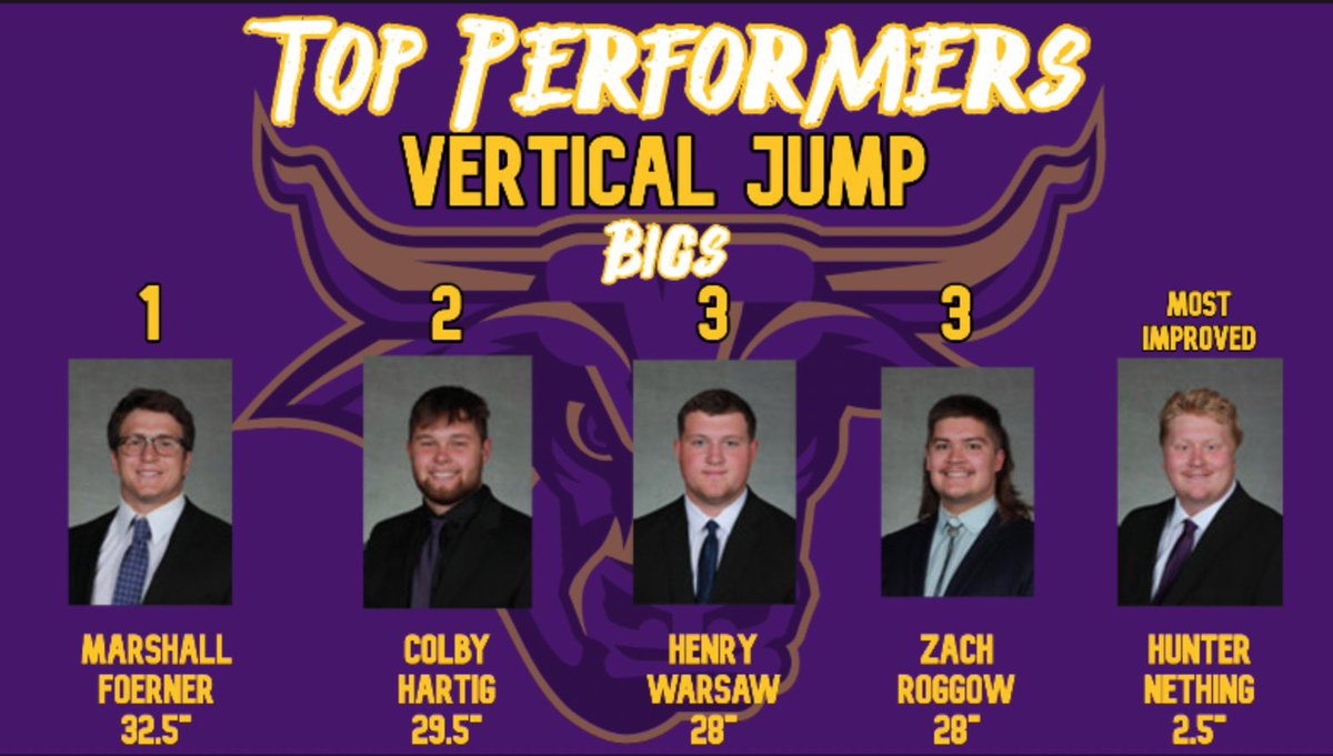 Top testing performances in Vertical for our Big’s group are 1. @MarshallFoerne1 2. @colbyjhartig 3. @HenryWarsaw 3. @ZRoggow Most Improved: @HunkaNething65 #MakeTheJourney #HornsUp #RollHerd 1-0!