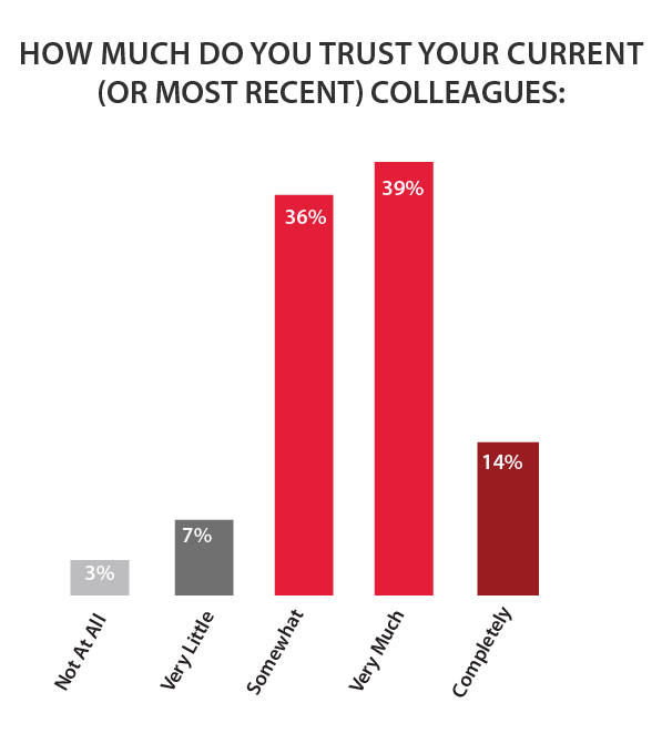The Trust Outlook took a poll about trust in colleagues and the responses speak volumes! Trust is a pivotal factor for shaping workplace dynamics. 

#TrustOutlook #WorkplaceTrust