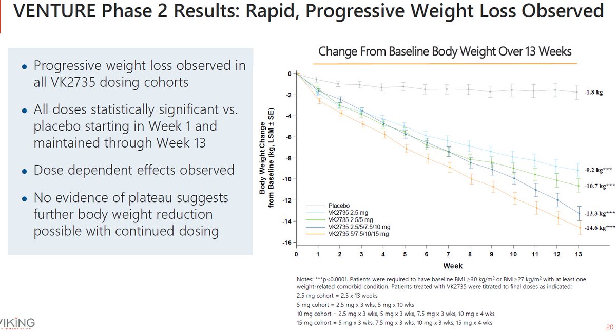 The market loved ...
yesterday’s $VKTX Ph2 obesity data 😍

13 wk Venture trial
• See reposted BPIQ tweet 👇

VKTX was up ~100% yesterday! 🥳
⇨ Why? 🤔

VK2735 is a dual GLP-1 and GIPR agonist
• Weekly subQ injections
• Same delivery &amp; MOA as $LLY Tirzepatide
⇨ 11/8/23