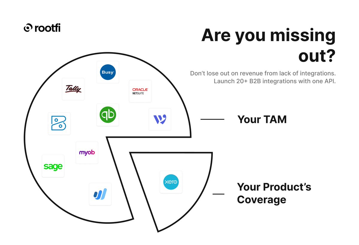 RootFiAPI's tweet photo. Does your product address its entire TAM? If not, it may be because it's not integrated with the platforms your potential customers use. Don't waste time building integrations in-house. With a Unified API, you can easily launch integrations and expand your product reach. https://t.co/eHX2Kb2ogI