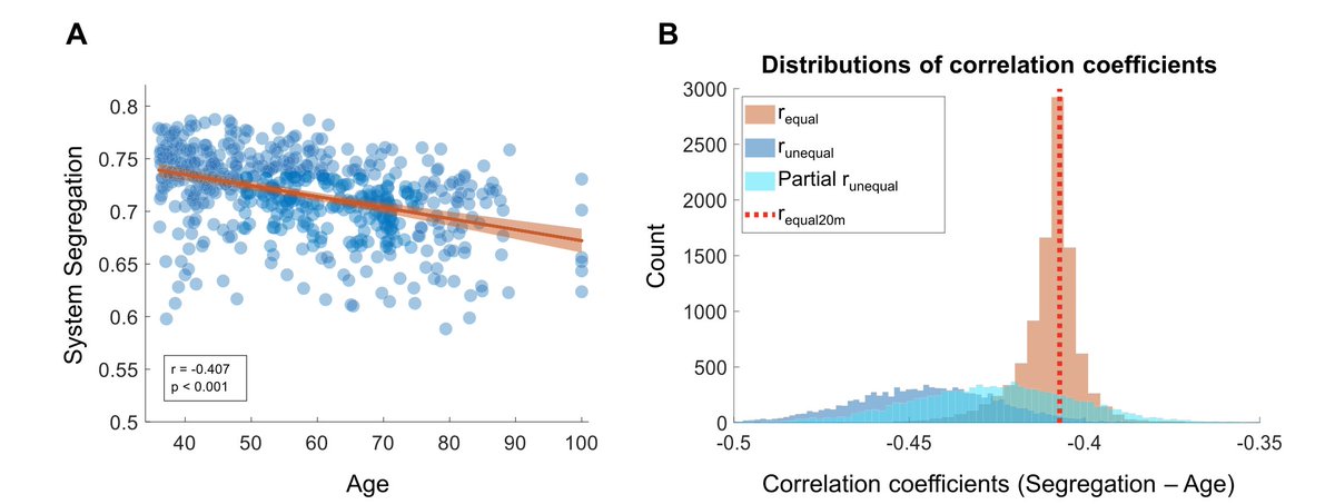 Between-subjects comparisons (network organization vs. x) are also distorted when data quantity differs across individuals

Here we examined HCP-aging data to show that the segregation vs age relationship is greatly over-estimated when data quantity varies w/ age (as often does
