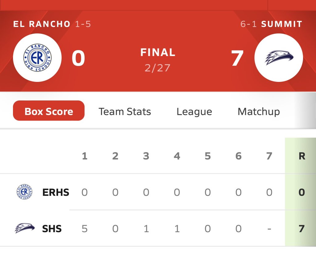SUMMIT BASEBALL (@summitbaseball) on Twitter photo Summit improves to 6-1 with a 7-0 win over El Rancho.
WP: David Tamayo 4IP, 3K, 0R
Stewart 2-3, 2 2B, 4RBI, 1R
RBI: Stewart (4), Flores
<a href="/SummitSports2/">Summit High Sports</a> <a href="/SummitSkyHawks/">Summit High School</a> Summit improves to 6-1 with a 7-0 win over El Rancho.
WP: David Tamayo 4IP, 3K, 0R
Stewart 2-3, 2 2B, 4RBI, 1R
RBI: Stewart (4), Flores
<a href="/SummitSports2/">Summit High Sports</a> <a href="/SummitSkyHawks/">Summit High School</a>