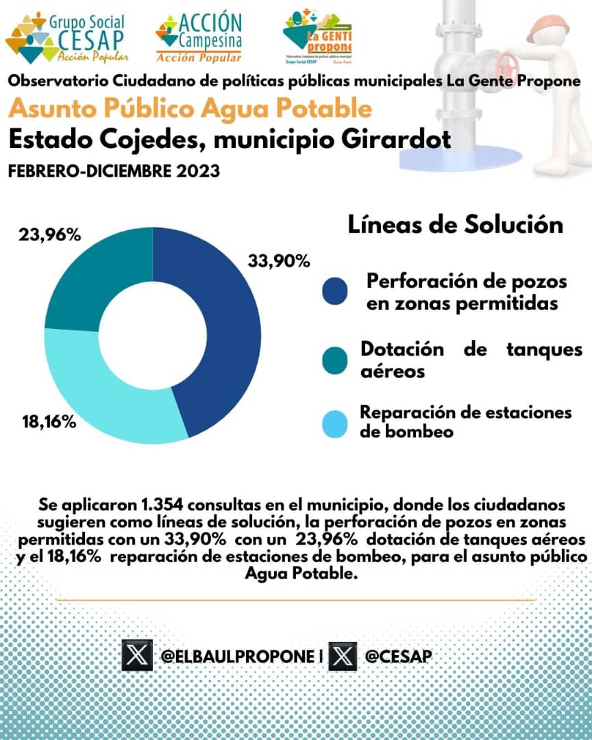 ElBaulPropone's tweet photo. De 6 líneas de solución propuestas, los ciudadanos resaltan estas, como las principales para mejorar el servicio de agua: 

33.90%: perforación de pozos.

29.96%: dotación de tanques aéreos 

18.16%: reparación de estaciones de bombeo.

#50AñosDeAcciónPopular
#LaGentePropone https://t.co/308WoVRd3c