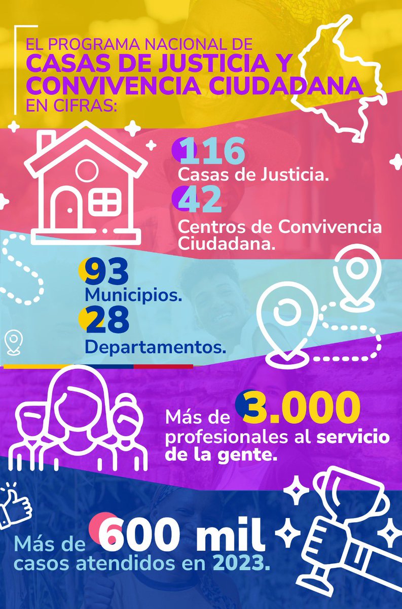 Las #CasasDeJusticia contribuyen a la protección de los derechos y la gestión de los conflictos. Allí los usuarios encuentran atención integral, gratuita y una respuesta centralizada a sus necesidades.
Mayor información:
👉minjusticia.gov.co/programas/casa…