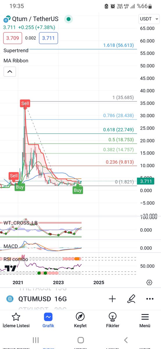 #QTUMUSD #QTUM #Bitcoin #btc #cyriptocurrency buraya yazıyorum #QTUM #QTUMUSDT 3.711 $ tarih 28.02.2024 potansiyeli var. YTD