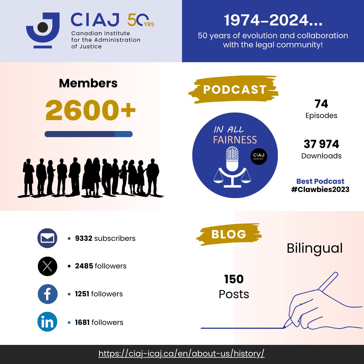 [#CIAJ50yrs🎉] We are proud to celebrate 50 years of history and evolution with the legal community. Here are a few stats as of today 📈 & the 1974-2024 timeline: ciaj-icaj.ca/en/about-us/hi…