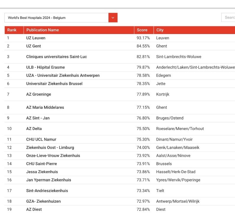 Altijd fijn voor uitstekend regionaal ziekenhuis Sint-Andries Tielt SAT. We werken verder samen aan kwaliteitsvolle zorg met goede score in ranking ‘best hospital ‘
#newsweek #besthospital #quality Sint-Andriesziekenhuis