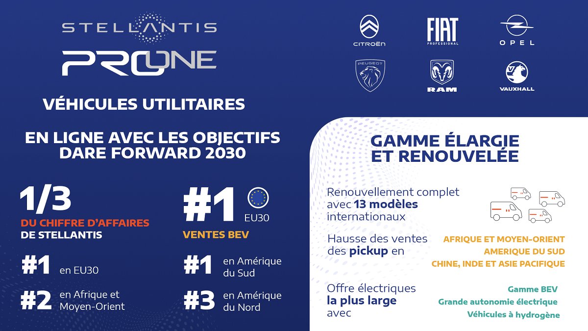 StellantisFR's tweet image. Un nouvel élan pour le leadership mondial des véhicules utilitaires ! L'offensive #StellantisProOne enregistre des résultats exceptionnels pour 2023, représentant un tiers du chiffre d'affaires de #Stellantis pour l'année. En savoir plus : media.stellantis.com/fr-fr/corporat… #FY2023