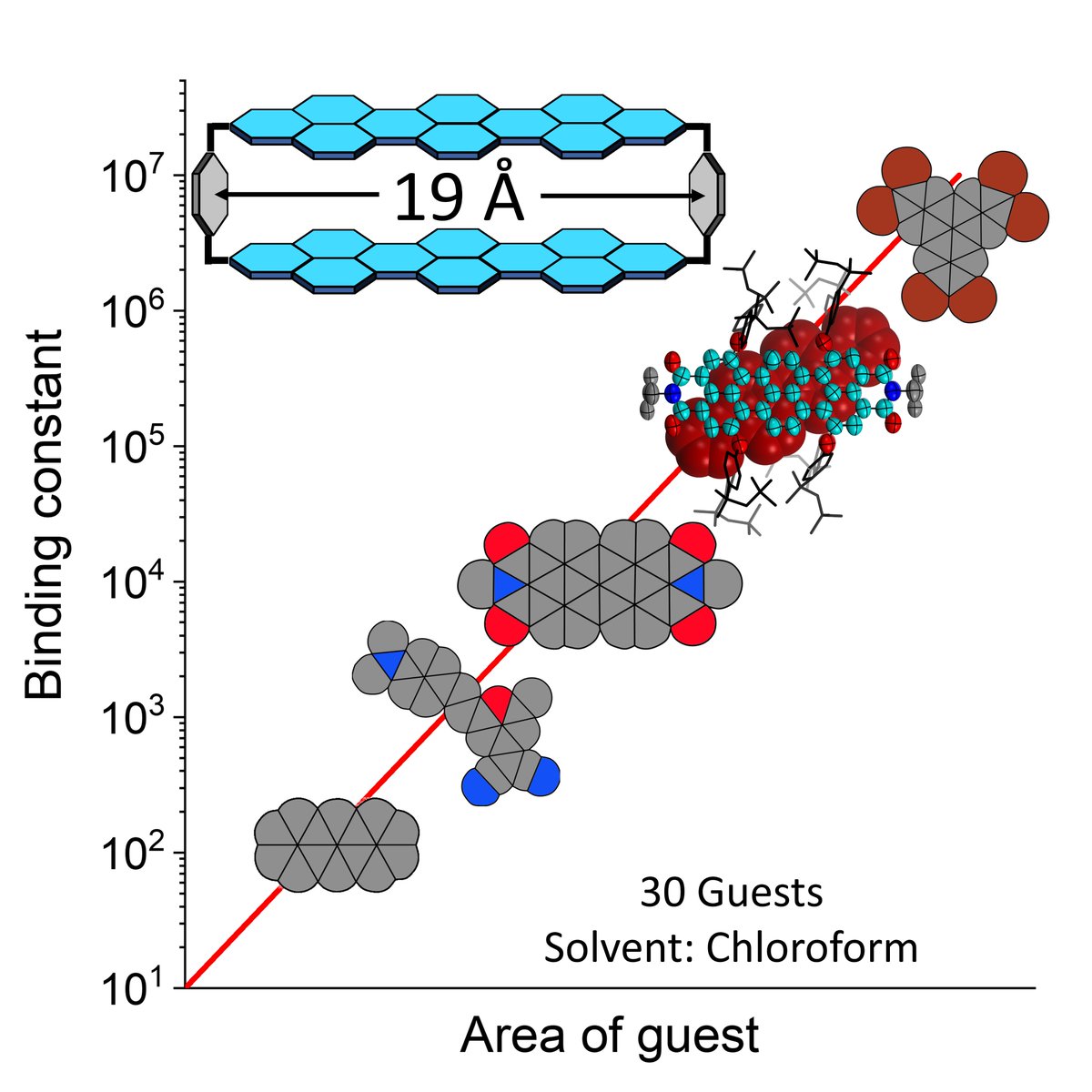 Jessica Rühe (@jessicaruehe) on Twitter photo 🥳Check out our new publication on the complexation of aromatic guests into a terrylene bisimide cyclophane <a href="/angew_chem/">Angewandte Chemie</a>! We found a linear correlation of the binding affinity to the area of the guest. In collab. with <a href="/SwathiRS_Group/">Swathi's Multiscale Modeling & Computational Group</a> from <a href="/Chemie_iisertvm/">School of Chemistry IISER TVM</a>!
doi.org/10.1002/anie.2… 🥳Check out our new publication on the complexation of aromatic guests into a terrylene bisimide cyclophane <a href="/angew_chem/">Angewandte Chemie</a>! We found a linear correlation of the binding affinity to the area of the guest. In collab. with <a href="/SwathiRS_Group/">Swathi's Multiscale Modeling & Computational Group</a> from <a href="/Chemie_iisertvm/">School of Chemistry IISER TVM</a>!
doi.org/10.1002/anie.2…