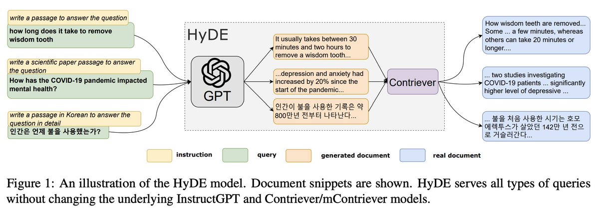 We're adding guides on Advanced RAG Techniques. Our first one: HyDE (Hypothetical Document Embeddings):

Read the full guide to learn:
· When HyDE is useful
· How it works
· How To Build It in Haystack

👉 docs.haystack.deepset.ai/v2.0/docs/hypo…