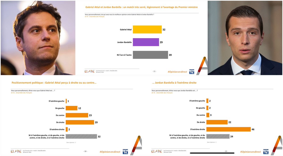 Match #Attal-#Bardella

🥇🟡32% des Français
préfèrent #Attal
qu’ils sont 32% à considérer comme inclassable sur l’échiquier politique 

vs ⚫️29% pour #Bardella
qu’ils sont 46% à classer à l’extrême-droite 

#Elabe elabe.fr/crise-agri-mat…