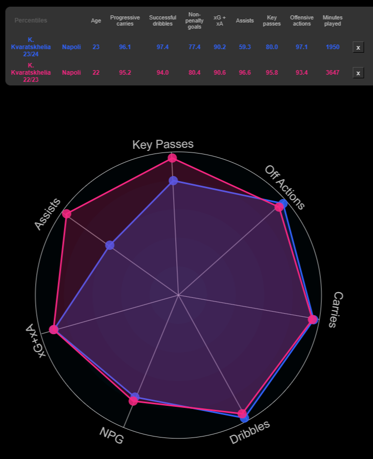 Queste sono le differenze delle prestazioni tra le due stagioni al Napoli di Kvara. Non mi sembra ci sia tanta differenza tra le due, eppure in campo non sembra lo stesso! 
Forse le cause sono da cercare in un calo di livello della squadra e delle tecniche di allenamento diverse!