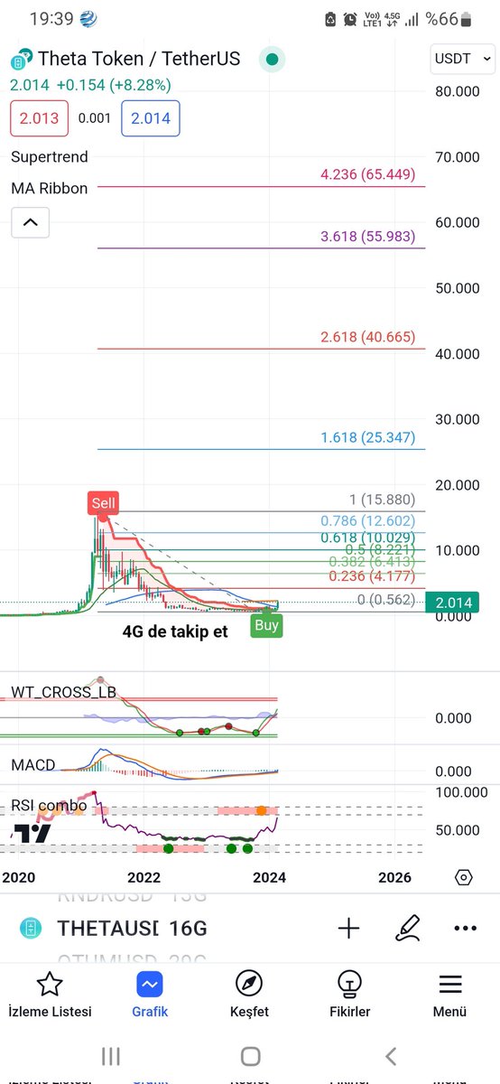 #THETA #Thetatoken #THETAusdt #THETAUSD 16 günlük mumlara göre düşeni kıran yaptı 2 yıldır takipteyim bu anı bekledim YTD 🧿🙏🏽💚