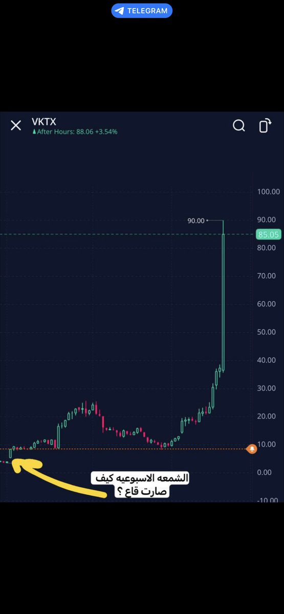 $vktx

من الدروس التعليميه كيف الاستثمار بالاسهم بالسوق الامريكي ؟!

شوف الشموع الاسبوعيه !!!!! في هذا السهم
المده سنه وشهر ✋

التفاصيل بقناتنا على التلقرام /
( t.me/wzirUSD )

من اسعار 7 دولار الى 90 دولار

(بنسبة 1500٪ )
#السوق_الامريكي 
 #السوق_الأمريكي