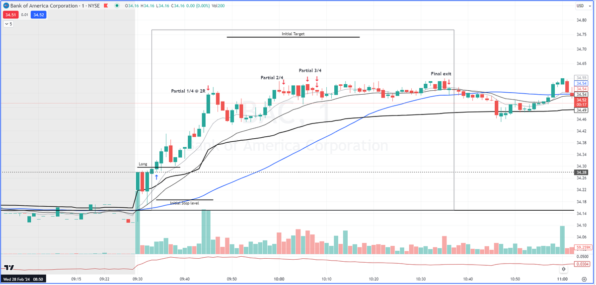 TraderAlexM's tweet photo. Ticker: $BAC
Side: Long
Strategy: 5m ORB, Range breakout

Nailed it today, after I saw that bullish engulfing candle, it aligned with a 5m ORB. I went long and worked right away. 
Didn't hit full target, but still great trade. 

@AimanBbt @BearBullTraders #BBTfamily
🟢 2.18 R Day https://t.co/0GFLvr96Ml