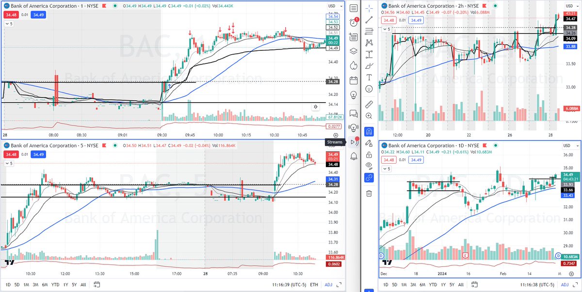 TraderAlexM's tweet photo. Ticker: $BAC
Side: Long
Strategy: 5m ORB, Range breakout

Nailed it today, after I saw that bullish engulfing candle, it aligned with a 5m ORB. I went long and worked right away. 
Didn't hit full target, but still great trade. 

@AimanBbt @BearBullTraders #BBTfamily
🟢 2.18 R Day https://t.co/0GFLvr96Ml