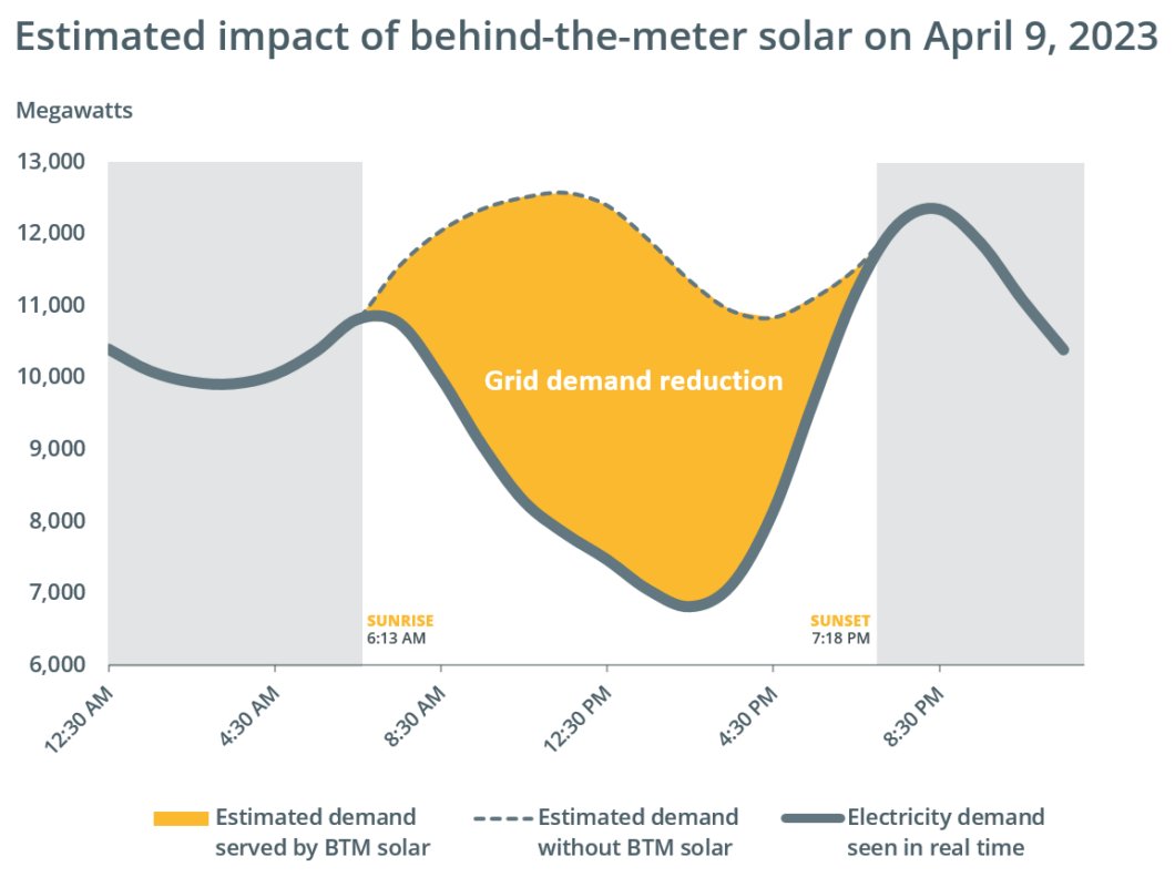 Can you see the duck? 🦆Last year <a href="/isonewengland/">ISO New England</a>  observed 73 "duck curve" days, where electricity demand took a dip during the day, due to homes and businesses consuming electricity from solar panels that reduce grid demand. isonewswire.com/2024/02/28/duc…
