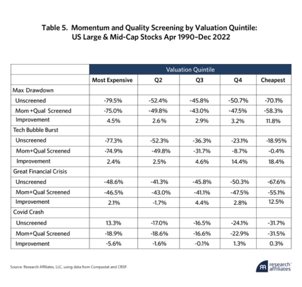HiddenValueGems's tweet photo. An interesting study of 32-year stock performance based on valuation and the positive impact of adding Quality and Momentum to the stock selection.

“Value investors should recognize that merely buying and holding underpriced stocks may not be the optimal strategy.”

“Purging the cheapest stocks using momentum and quality signals increases the projected value premium to 5.2% per year using the same relative valuation model.”