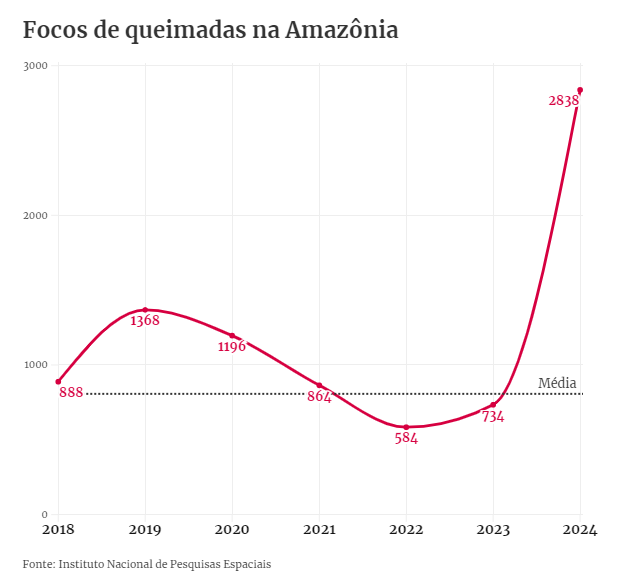 KimKataguiri's tweet photo. Onde estão os atores globais? Onde estão Greta e Di Caprio? Onde estão os ecoterroristas do Greenpeace?

Todos sumiram. Afinal, é o Governo do AMOR!

Vamos convocar a @MarinaSilva para explicar esse desastre. Agora não vai ter governo Bolsonaro pra culpar. https://t.co/paxAfqhDpP