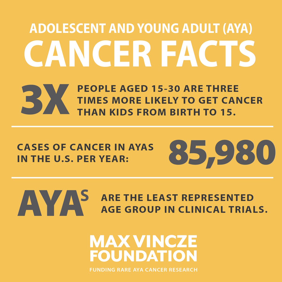Progress in cancer survival rates for teens and young adults has been slower than progress for children and older adults.

We need more targeted research, better access to clinical trials, and specialized treatment approaches for this age group.

maxvfound.org/aya-cancer