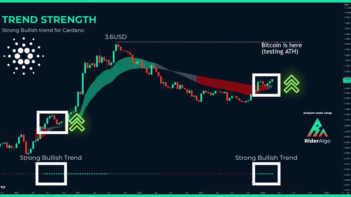 🚀 $ADA Alert: New All-Time High on the Horizon

Significant uptick in our trend strength indicator.

Reminiscent of the prelude to the legendary rally to $3.6USD.

Coupled with Bitcoin nearing its peak, the stage is set for ADA to bridge the gap and soar to $3.6USD.

💡 At