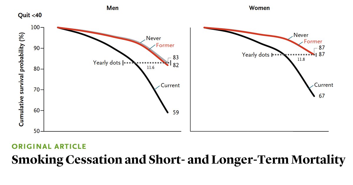 Quitting smoking at any age, particularly in younger years, was strongly associated with lower excess mortality overall and from vascular, respiratory, and neoplastic diseases. 1/2